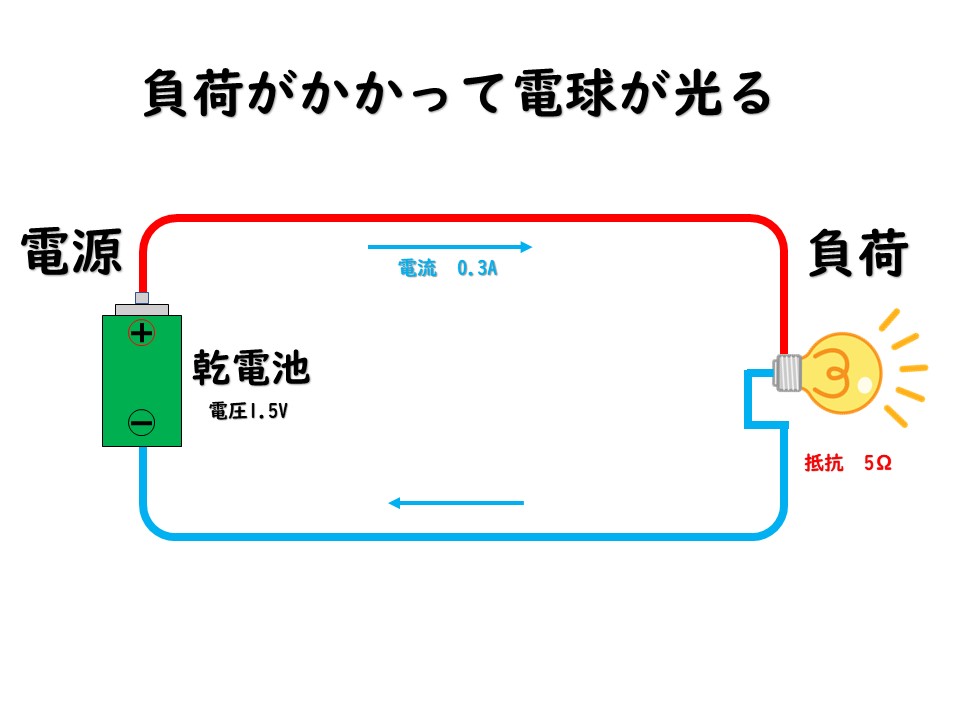 負荷がかかって電球が光る