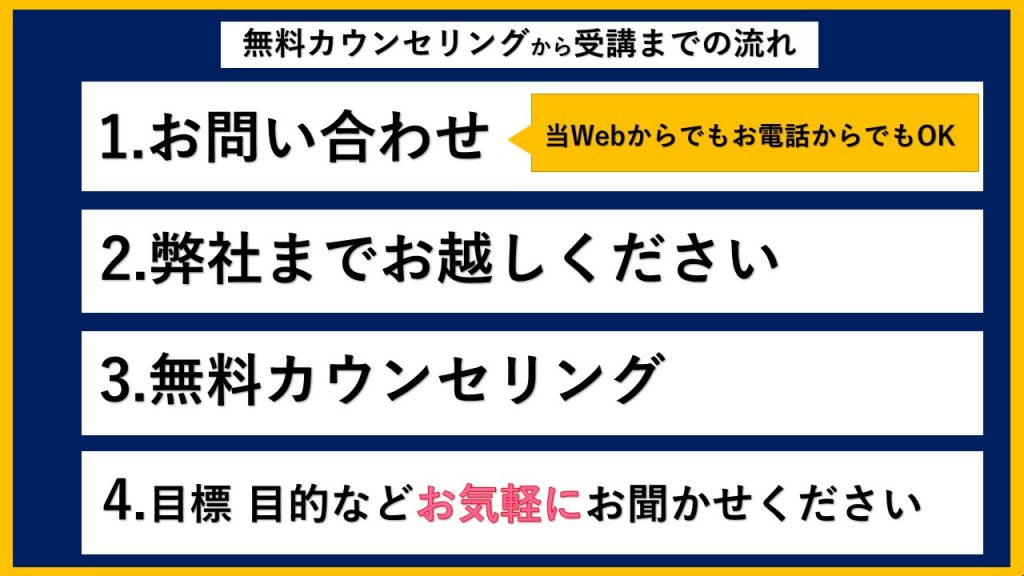 無料カウンセリングから受講までの流れ　1.お問い合わせ　当Webからでもお電話でもOKです　2.弊社までお越しください　3.無料カウンセリング　4.目標　目的などを　お気軽に　お聞かせください。