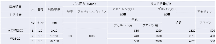 A型ガス切断能力