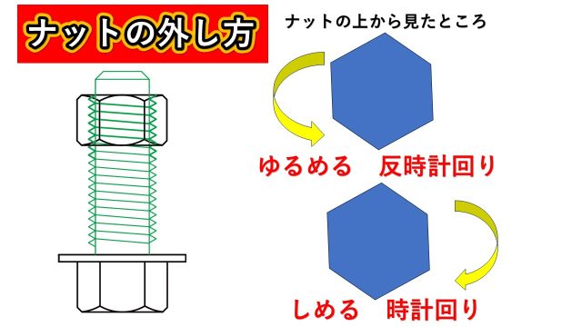 ナットの回し方