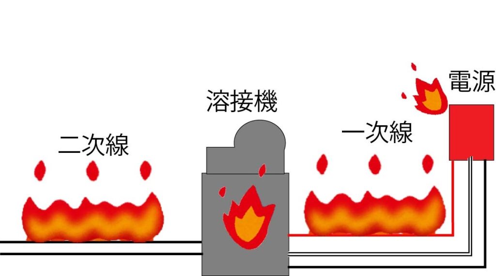 廃線による火事