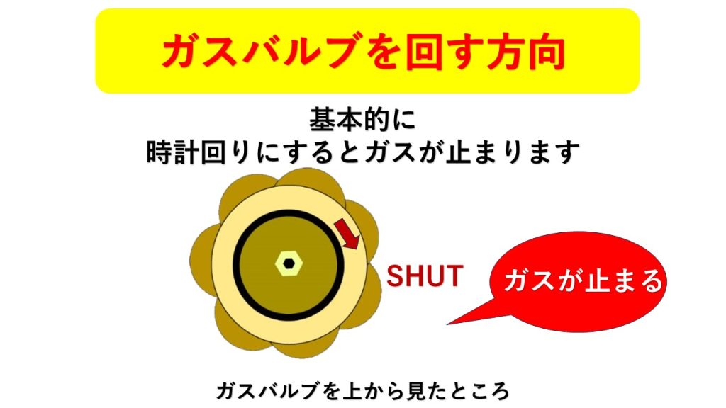 時計回りにするとガスが止まります