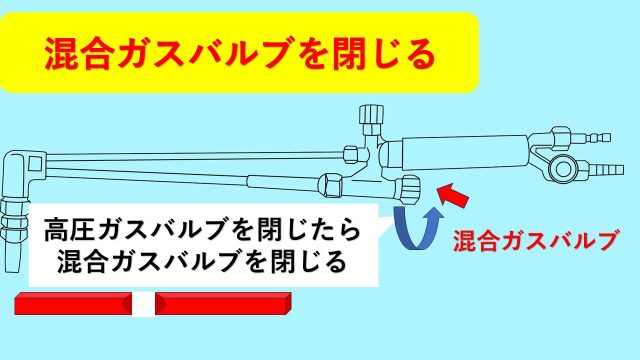 混合ガスバルブを閉じる 