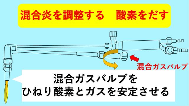 混合炎を調整する　酸素をだす