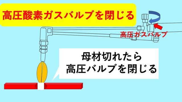 高圧酸素ガスバルブを閉じる