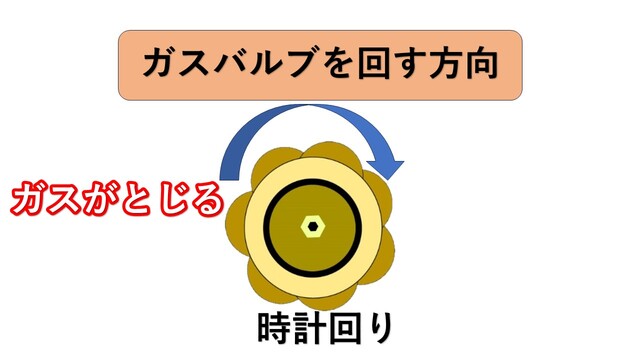 ガスがとじる